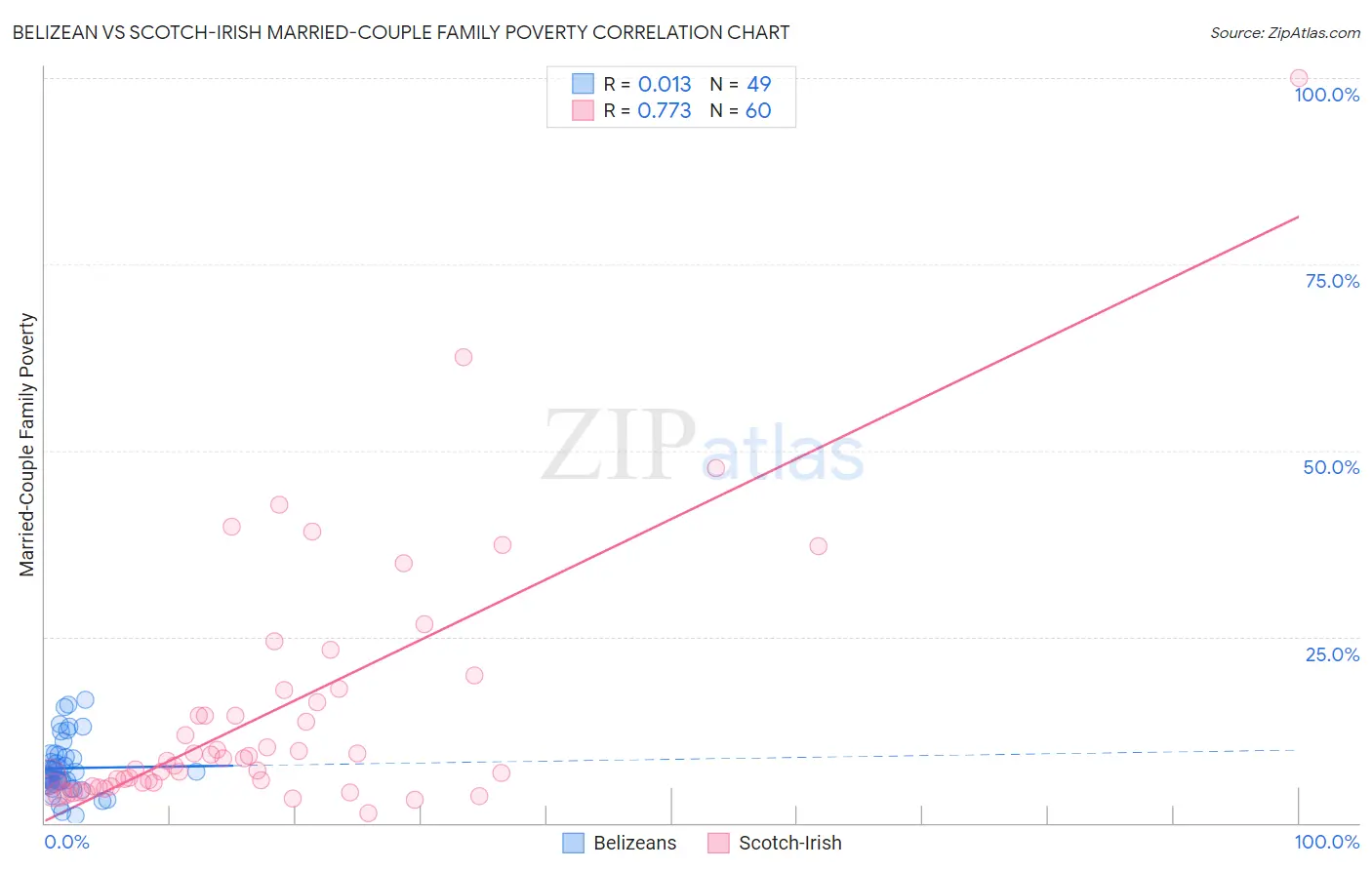 Belizean vs Scotch-Irish Married-Couple Family Poverty