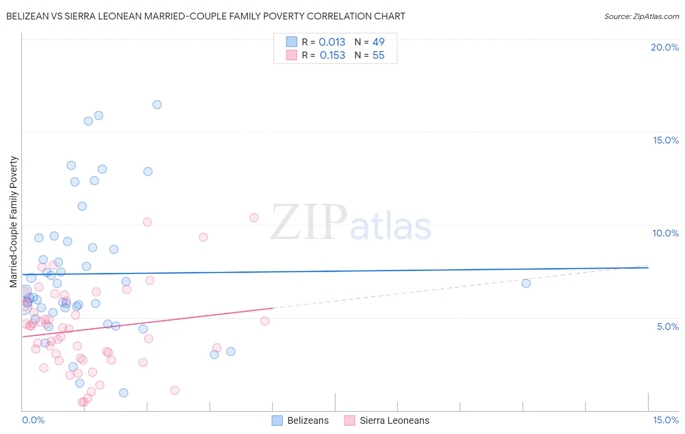 Belizean vs Sierra Leonean Married-Couple Family Poverty
