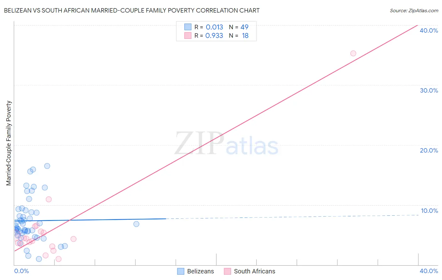 Belizean vs South African Married-Couple Family Poverty