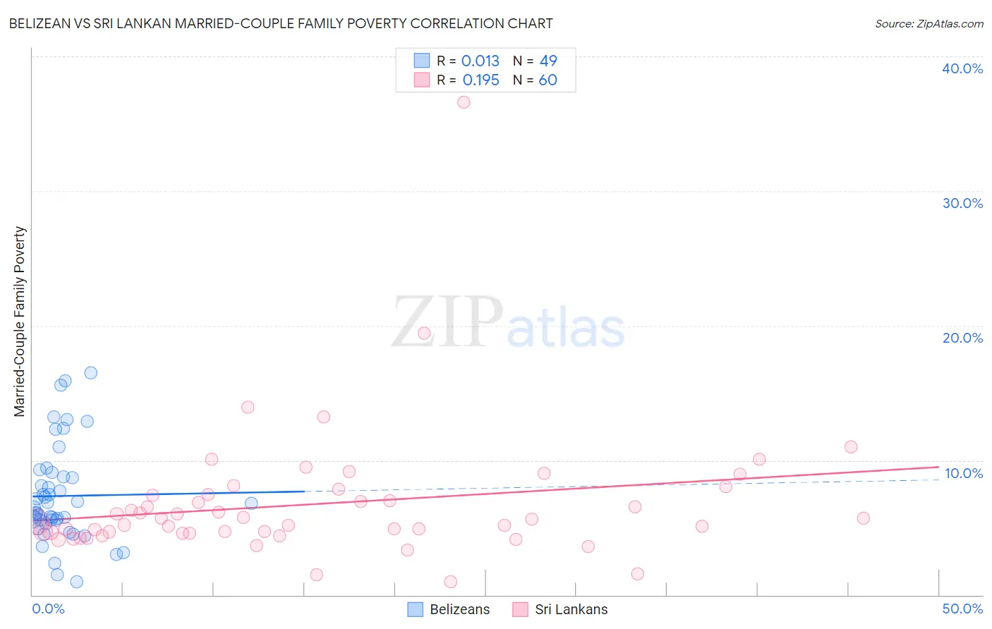 Belizean vs Sri Lankan Married-Couple Family Poverty
