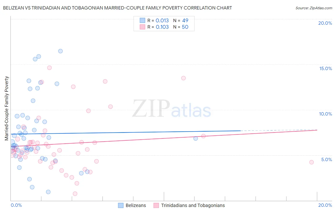 Belizean vs Trinidadian and Tobagonian Married-Couple Family Poverty