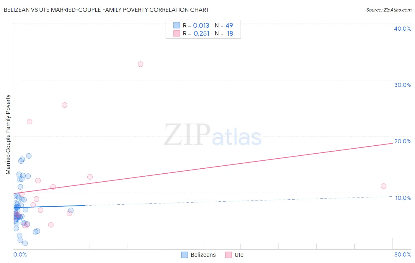 Belizean vs Ute Married-Couple Family Poverty