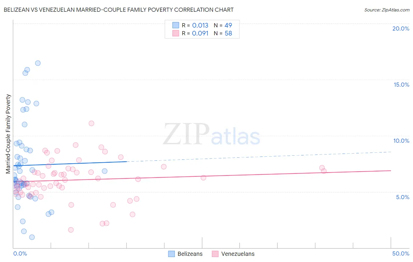 Belizean vs Venezuelan Married-Couple Family Poverty