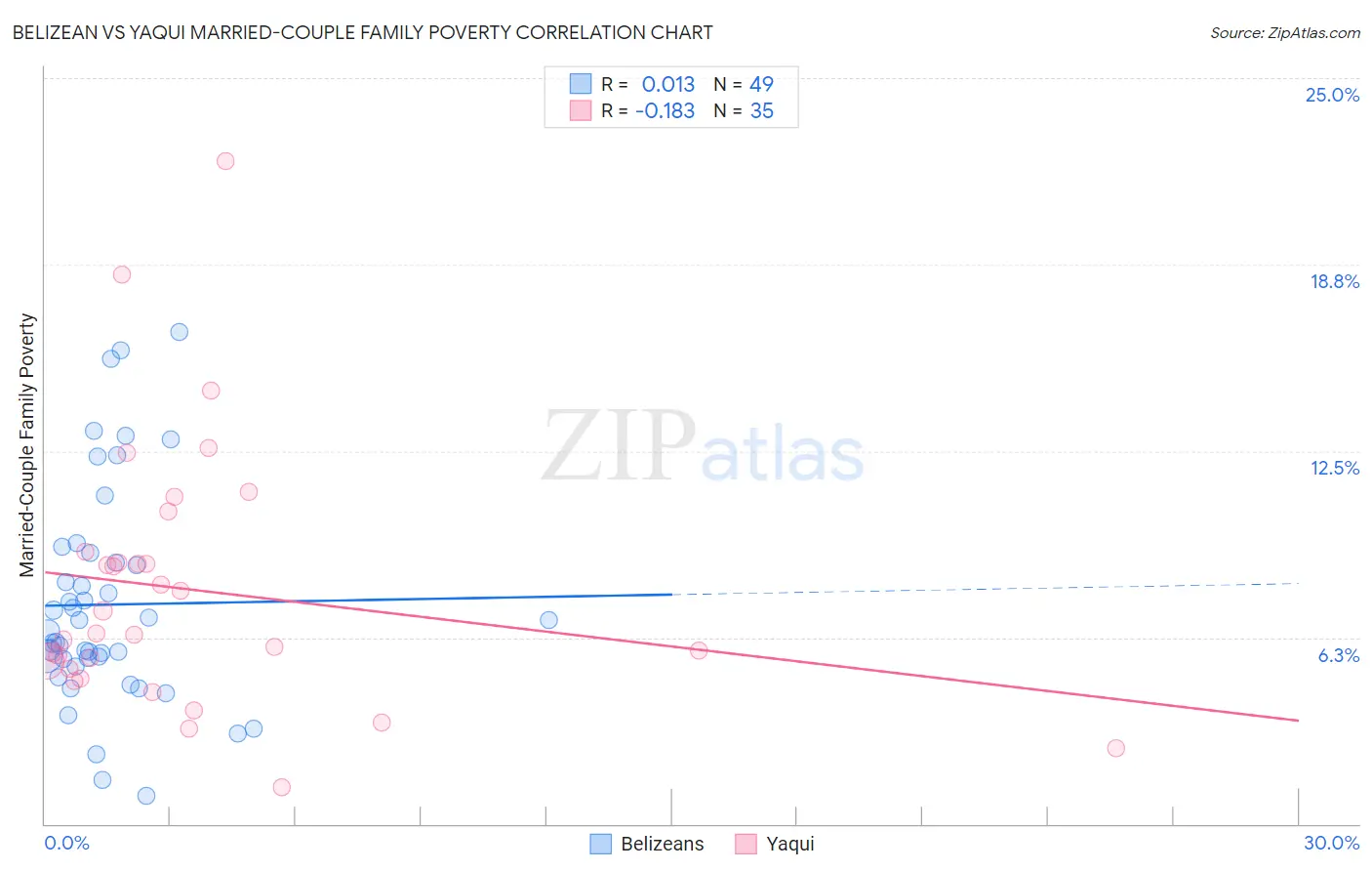 Belizean vs Yaqui Married-Couple Family Poverty
