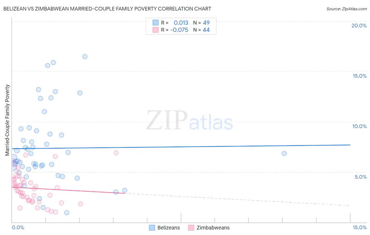 Belizean vs Zimbabwean Married-Couple Family Poverty