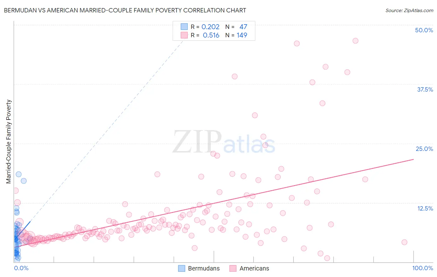Bermudan vs American Married-Couple Family Poverty