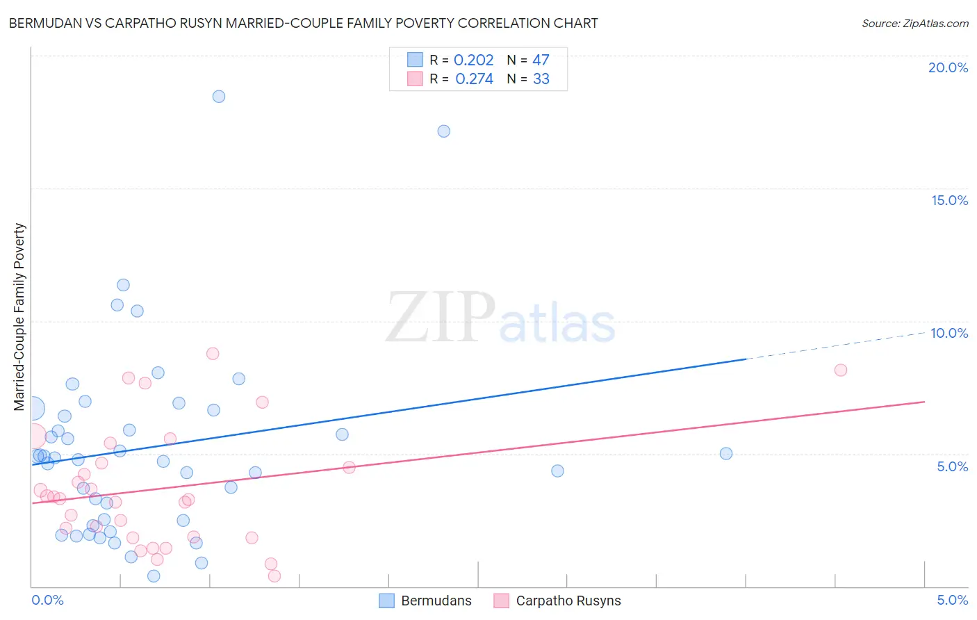 Bermudan vs Carpatho Rusyn Married-Couple Family Poverty