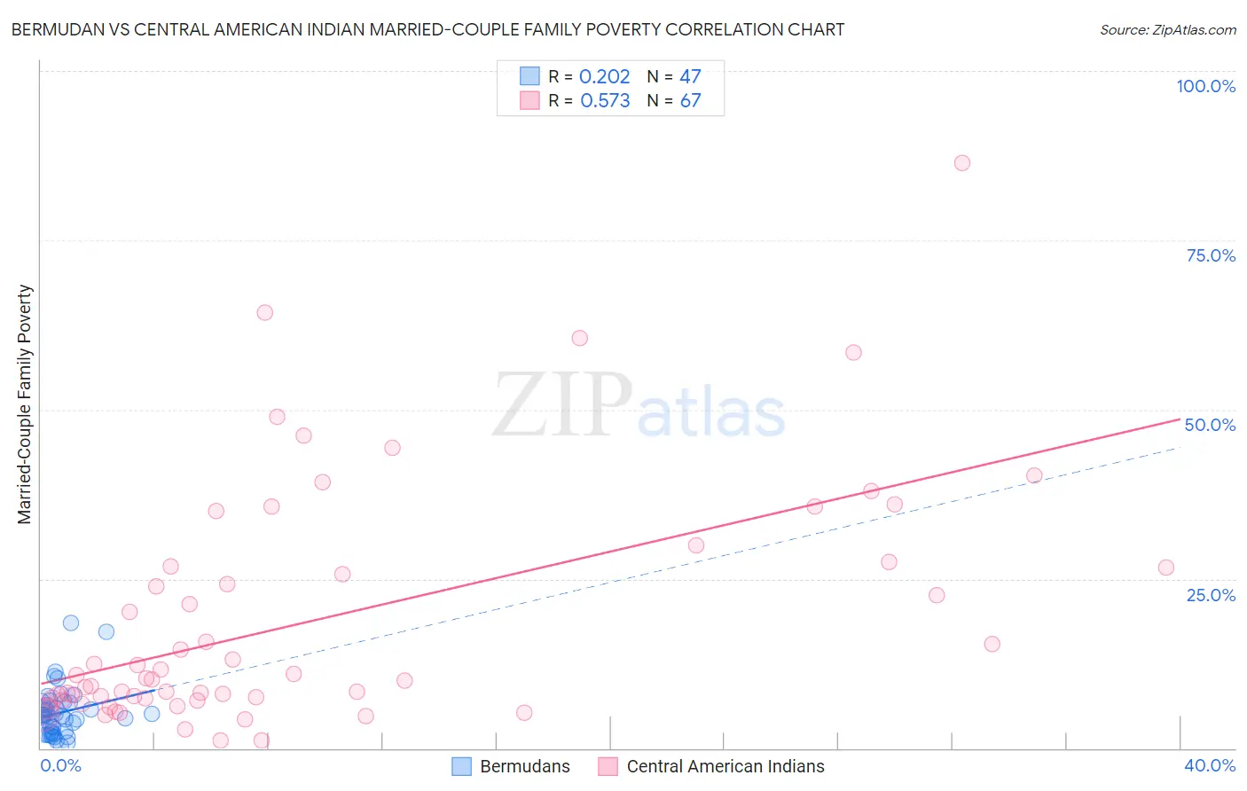 Bermudan vs Central American Indian Married-Couple Family Poverty