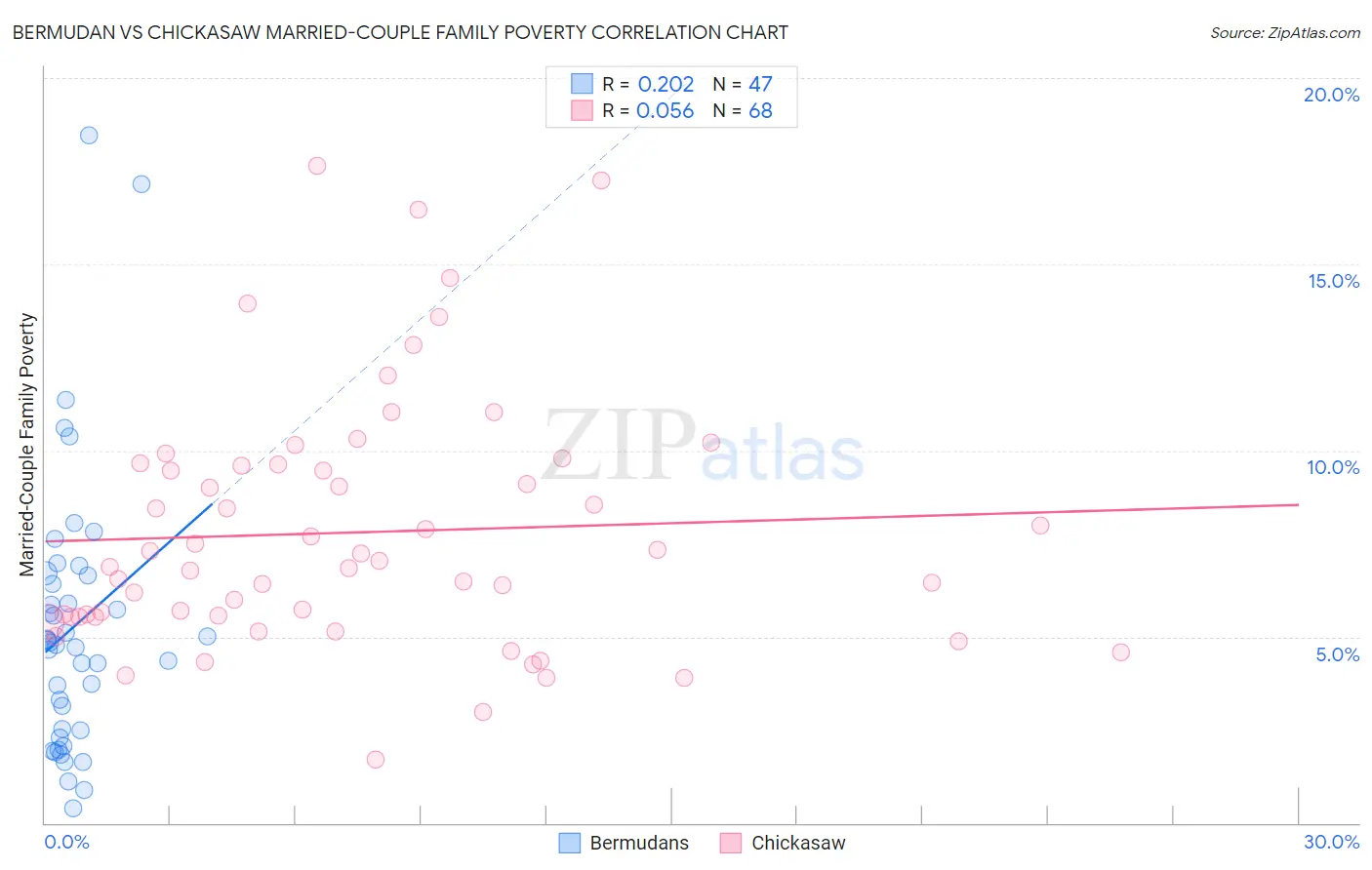 Bermudan vs Chickasaw Married-Couple Family Poverty