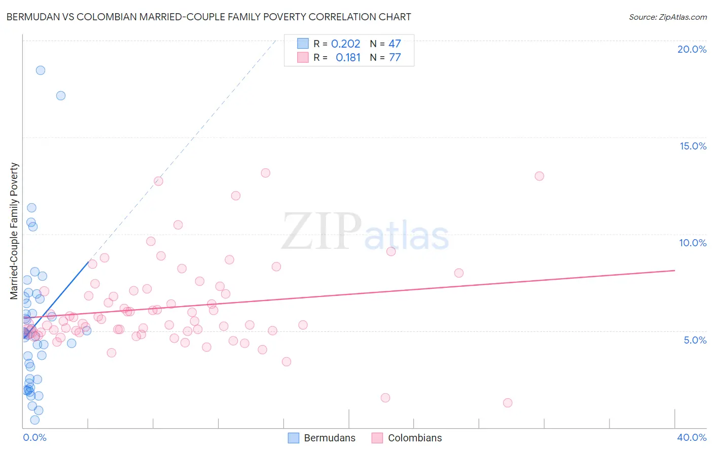 Bermudan vs Colombian Married-Couple Family Poverty