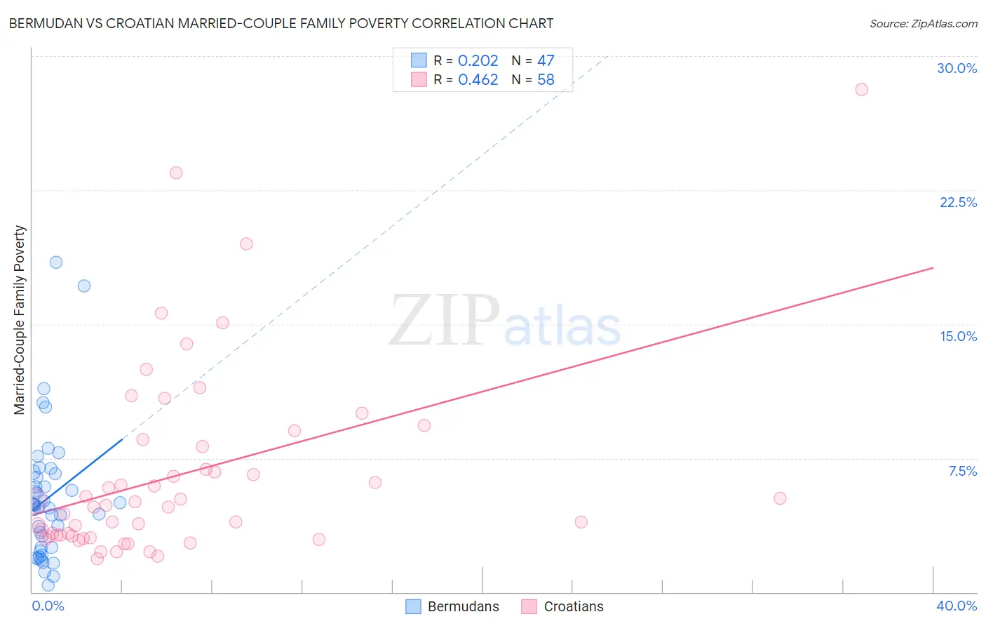 Bermudan vs Croatian Married-Couple Family Poverty