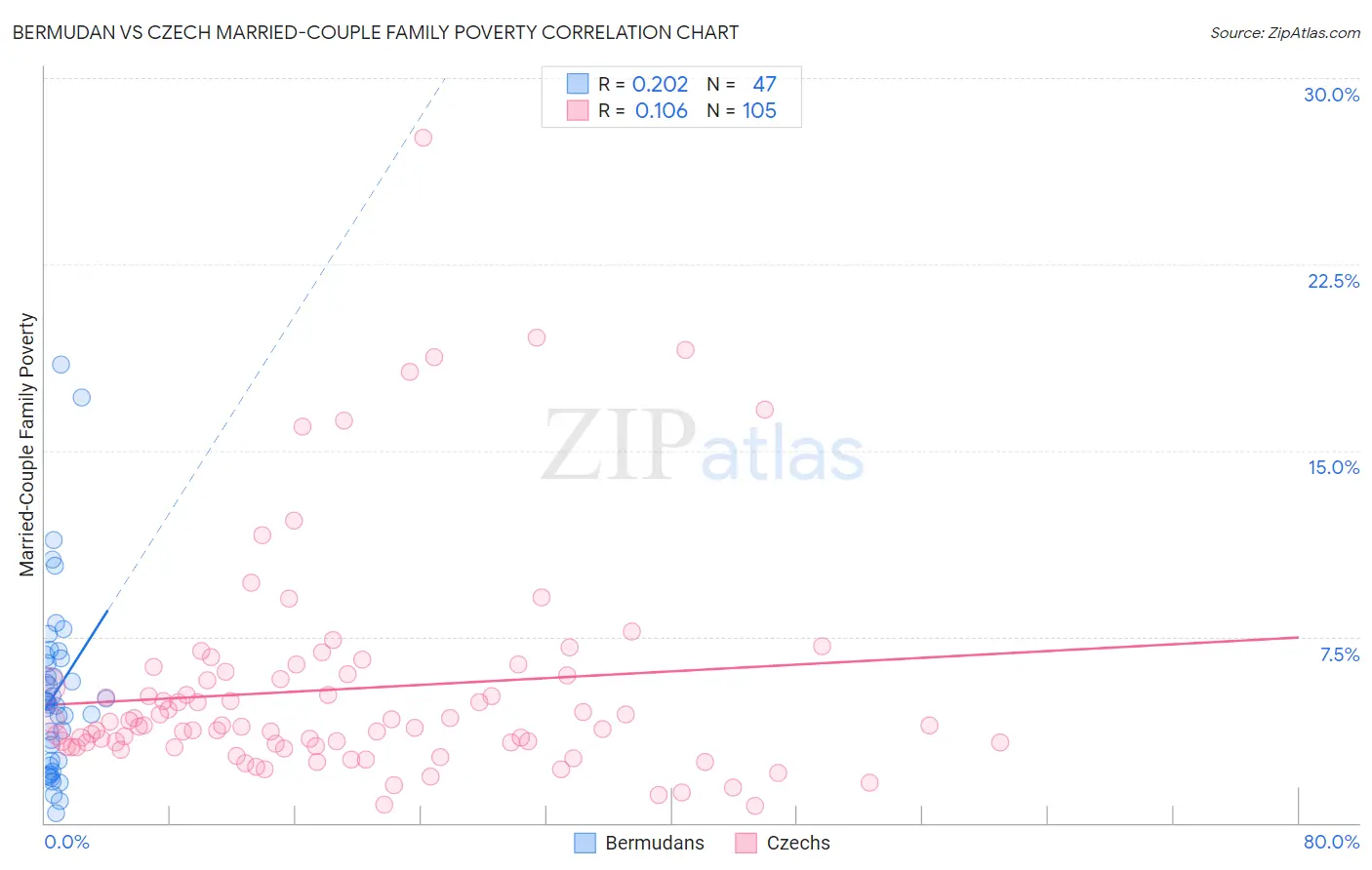 Bermudan vs Czech Married-Couple Family Poverty
