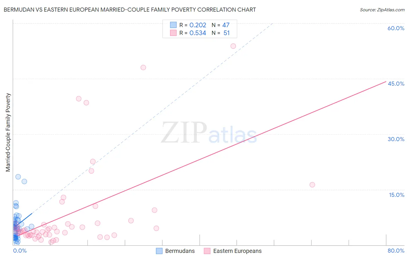 Bermudan vs Eastern European Married-Couple Family Poverty