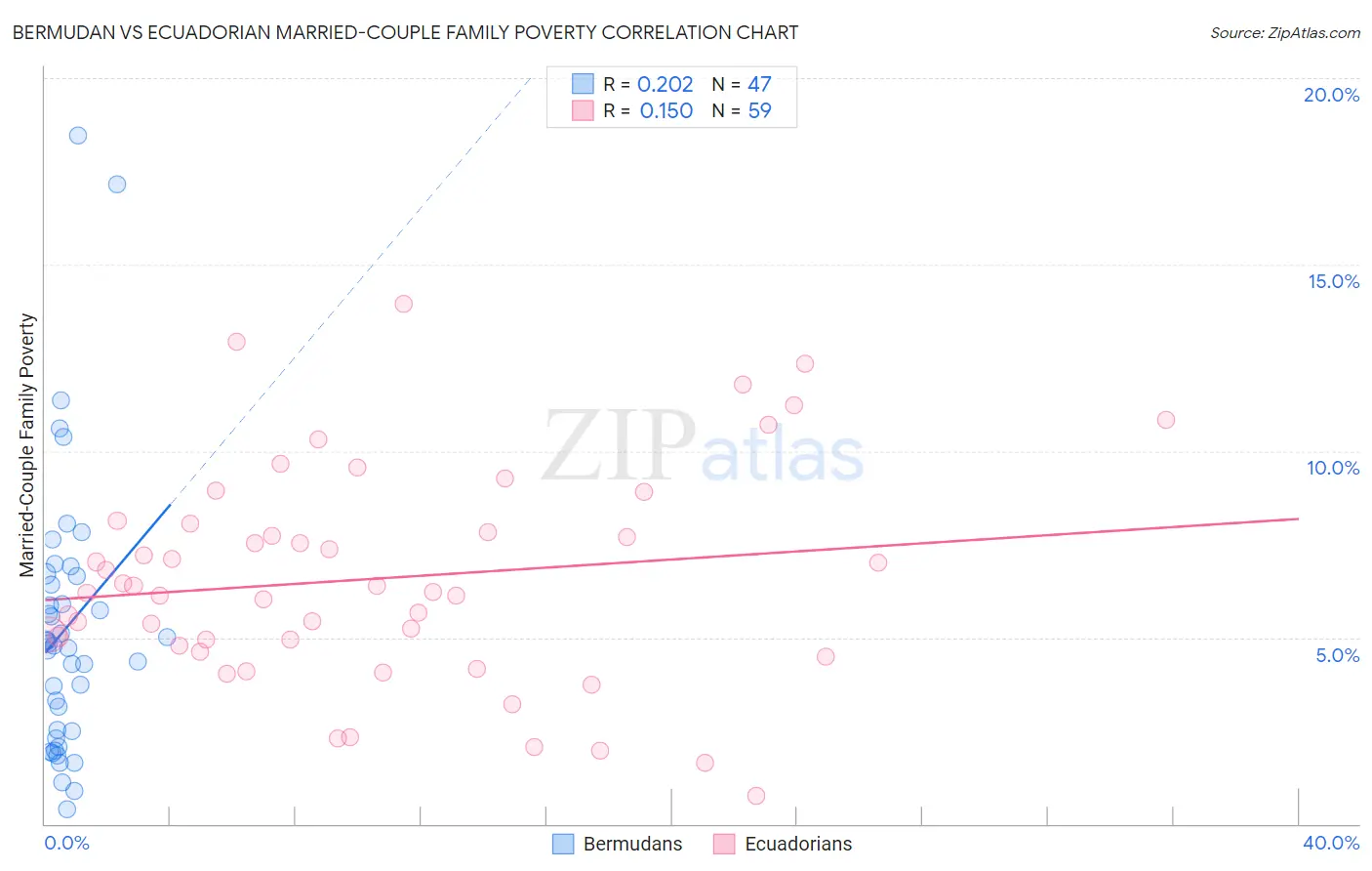 Bermudan vs Ecuadorian Married-Couple Family Poverty