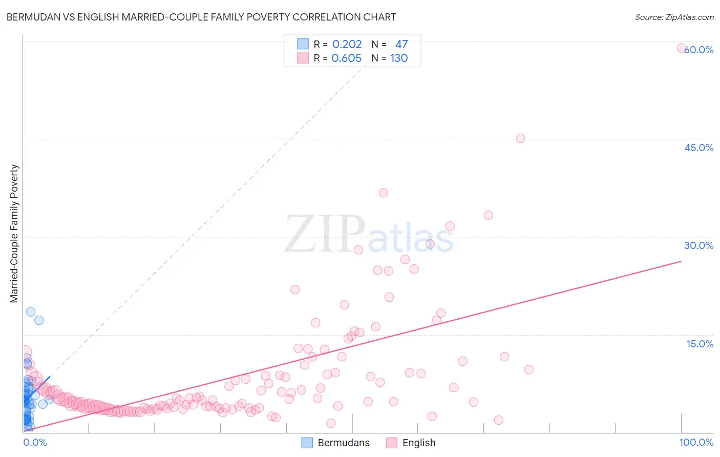 Bermudan vs English Married-Couple Family Poverty