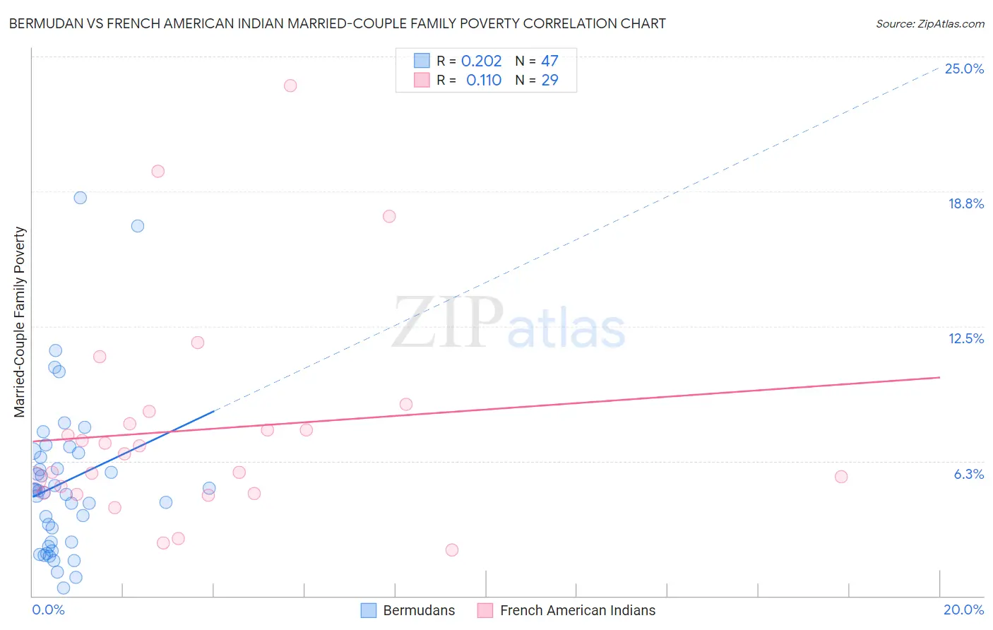 Bermudan vs French American Indian Married-Couple Family Poverty