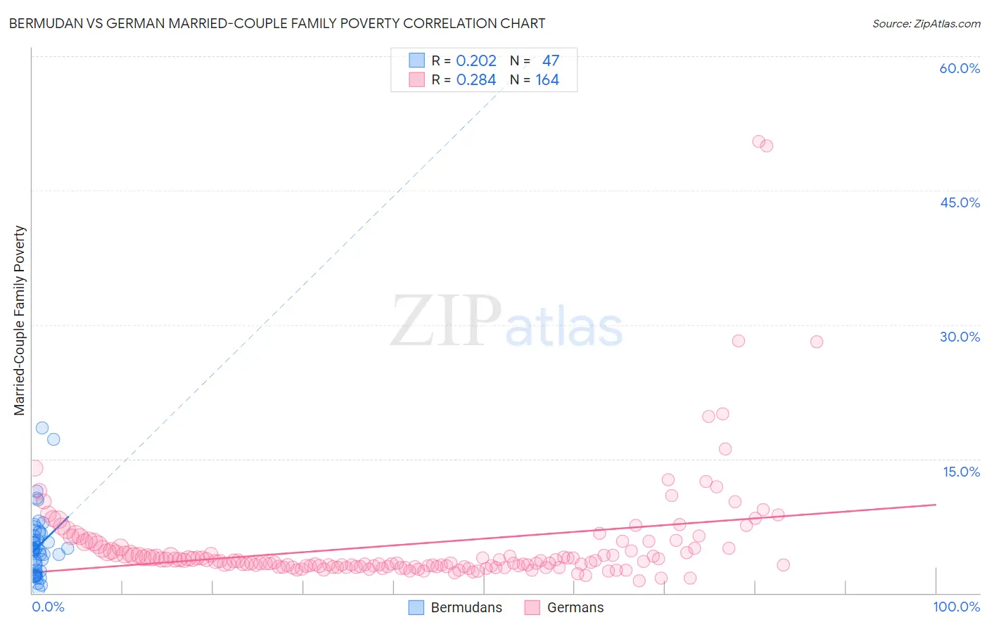 Bermudan vs German Married-Couple Family Poverty