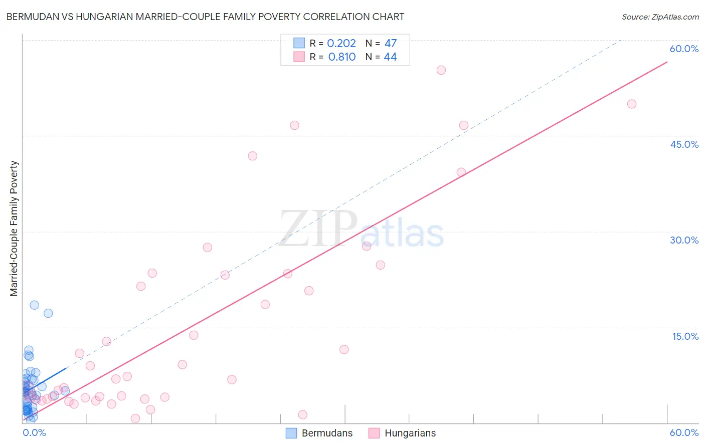 Bermudan vs Hungarian Married-Couple Family Poverty