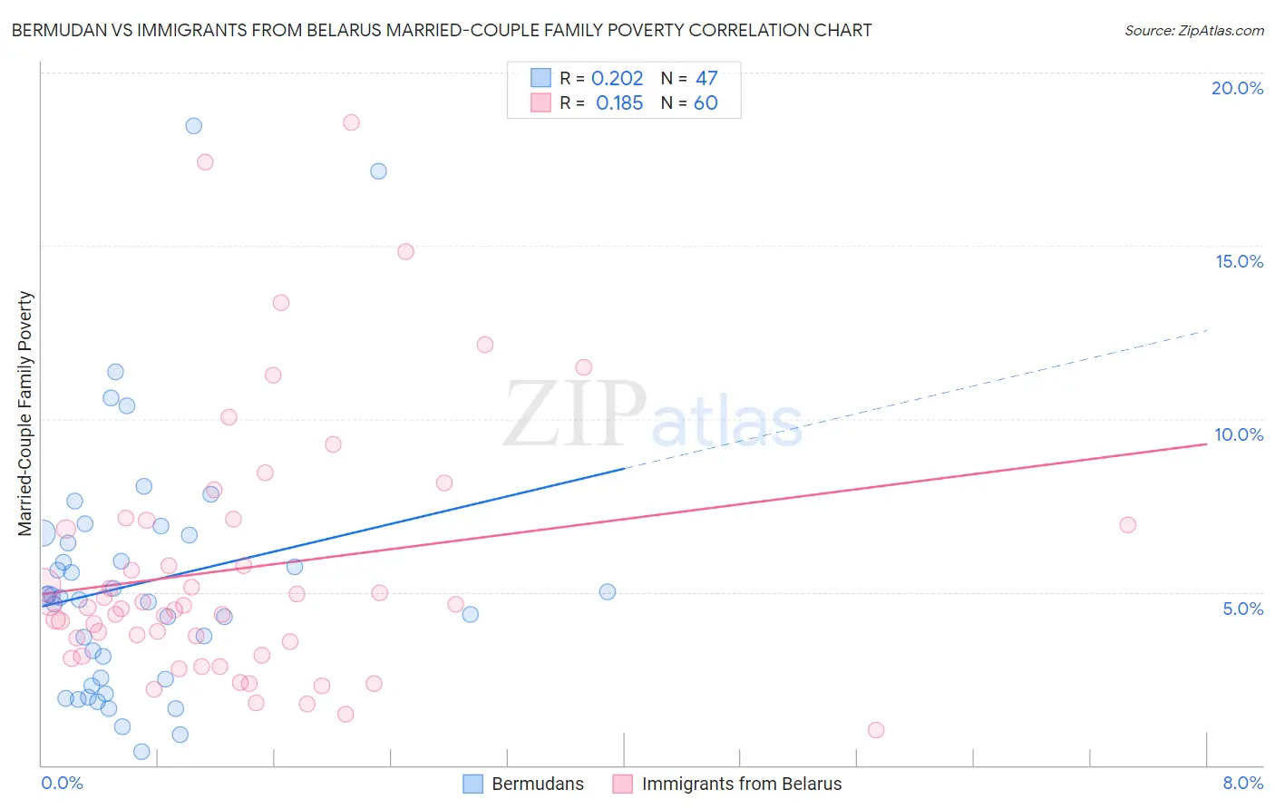 Bermudan vs Immigrants from Belarus Married-Couple Family Poverty