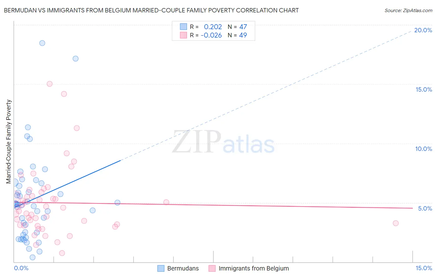 Bermudan vs Immigrants from Belgium Married-Couple Family Poverty