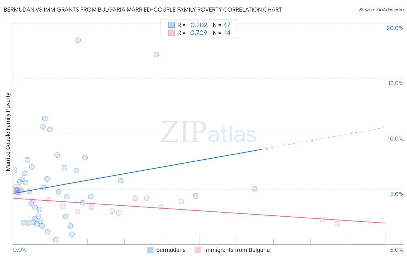 Bermudan vs Immigrants from Bulgaria Married-Couple Family Poverty