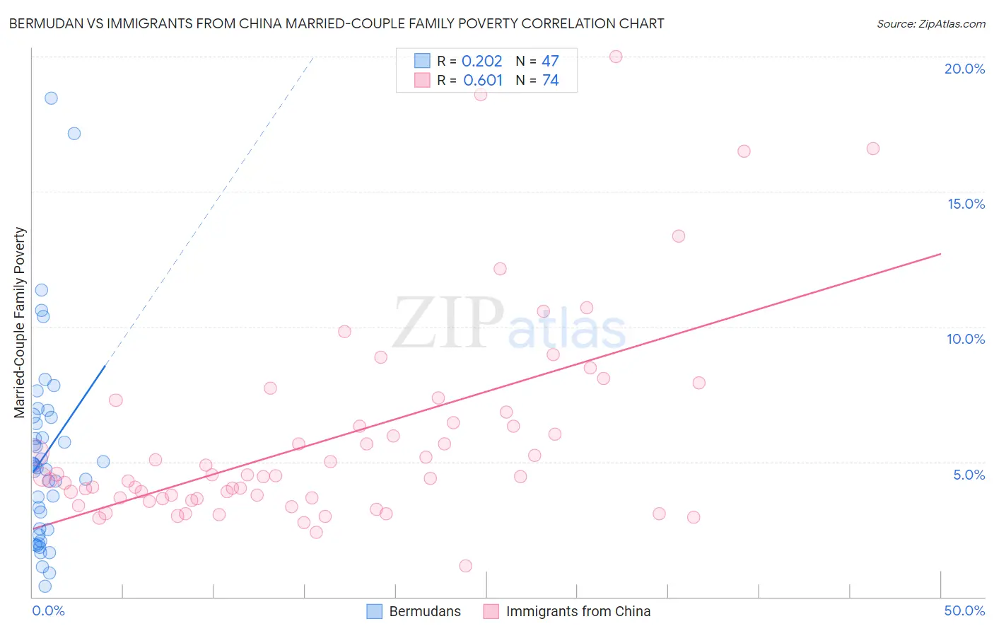Bermudan vs Immigrants from China Married-Couple Family Poverty