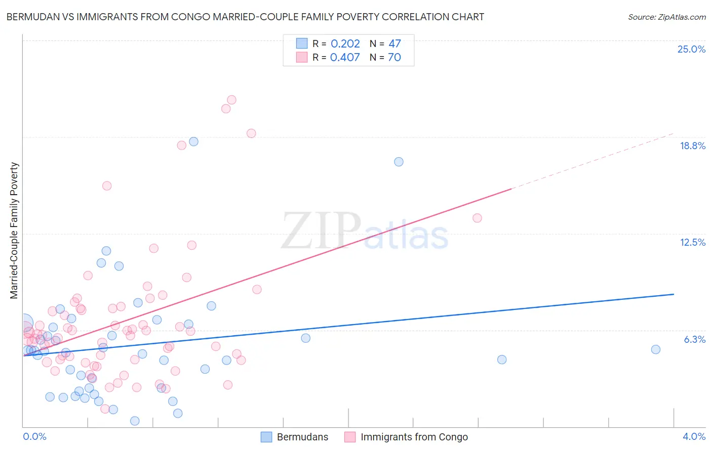 Bermudan vs Immigrants from Congo Married-Couple Family Poverty