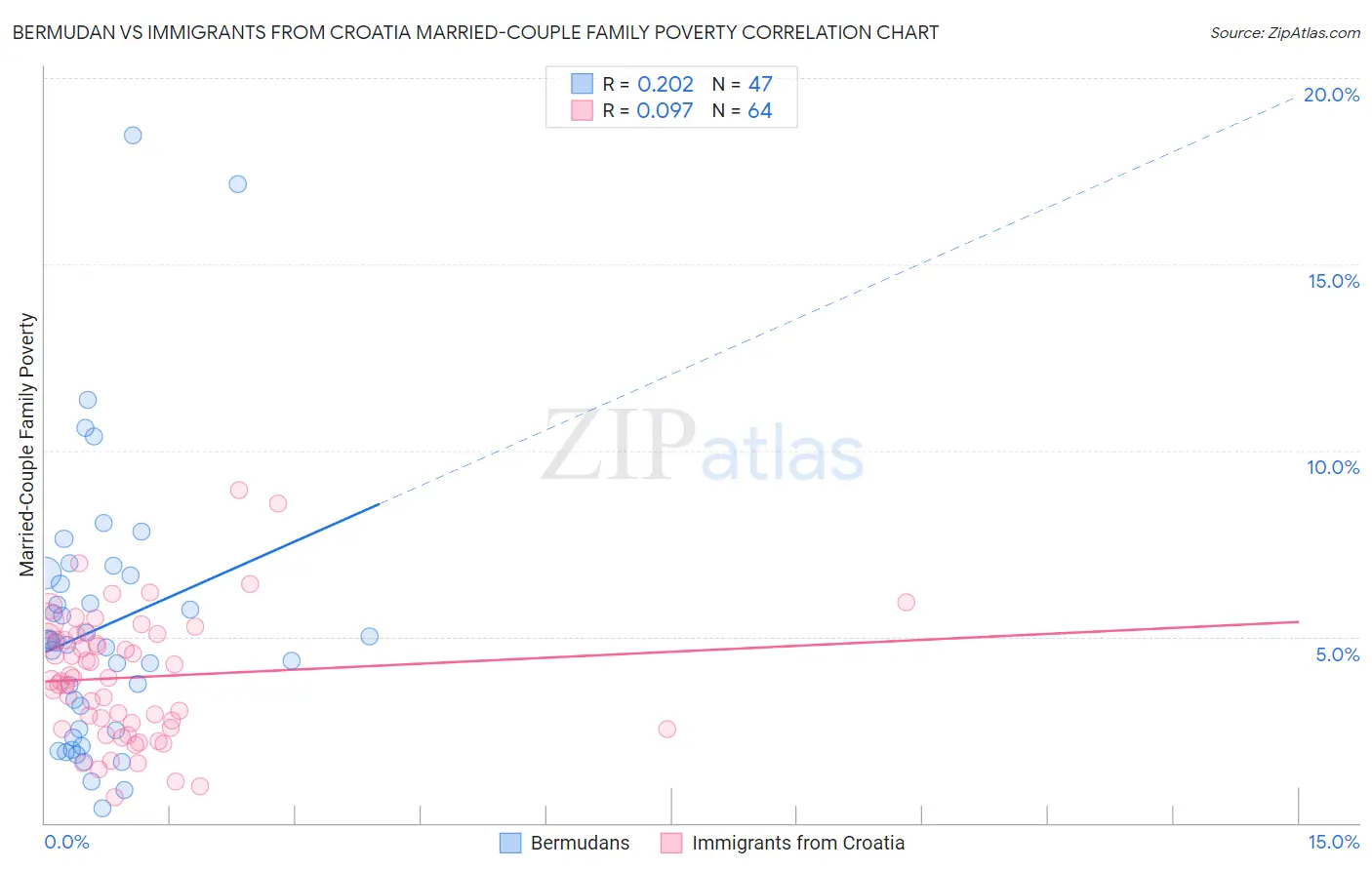 Bermudan vs Immigrants from Croatia Married-Couple Family Poverty