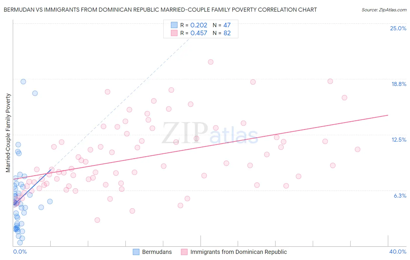 Bermudan vs Immigrants from Dominican Republic Married-Couple Family Poverty