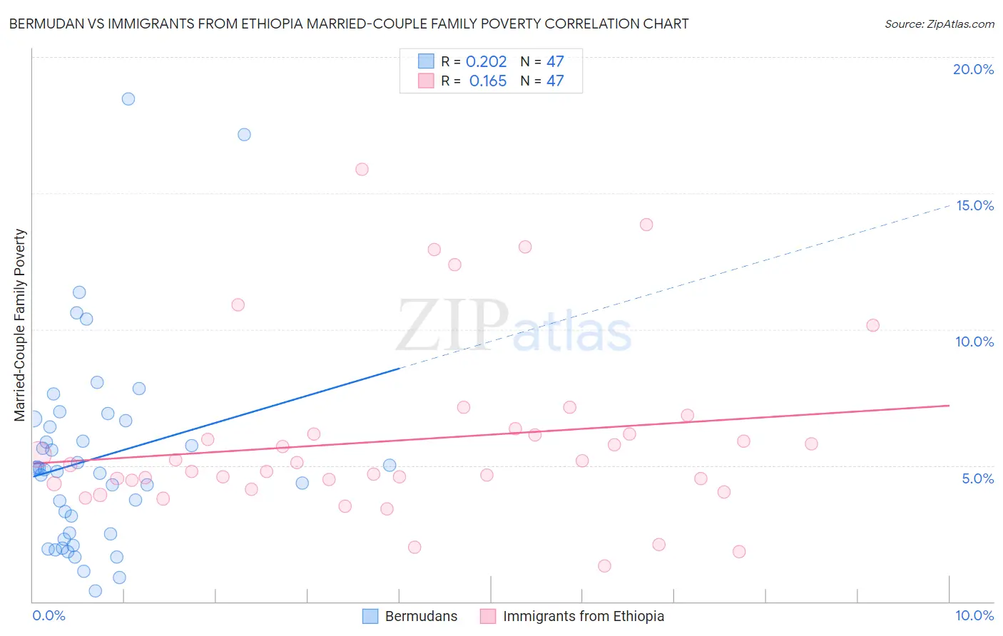 Bermudan vs Immigrants from Ethiopia Married-Couple Family Poverty