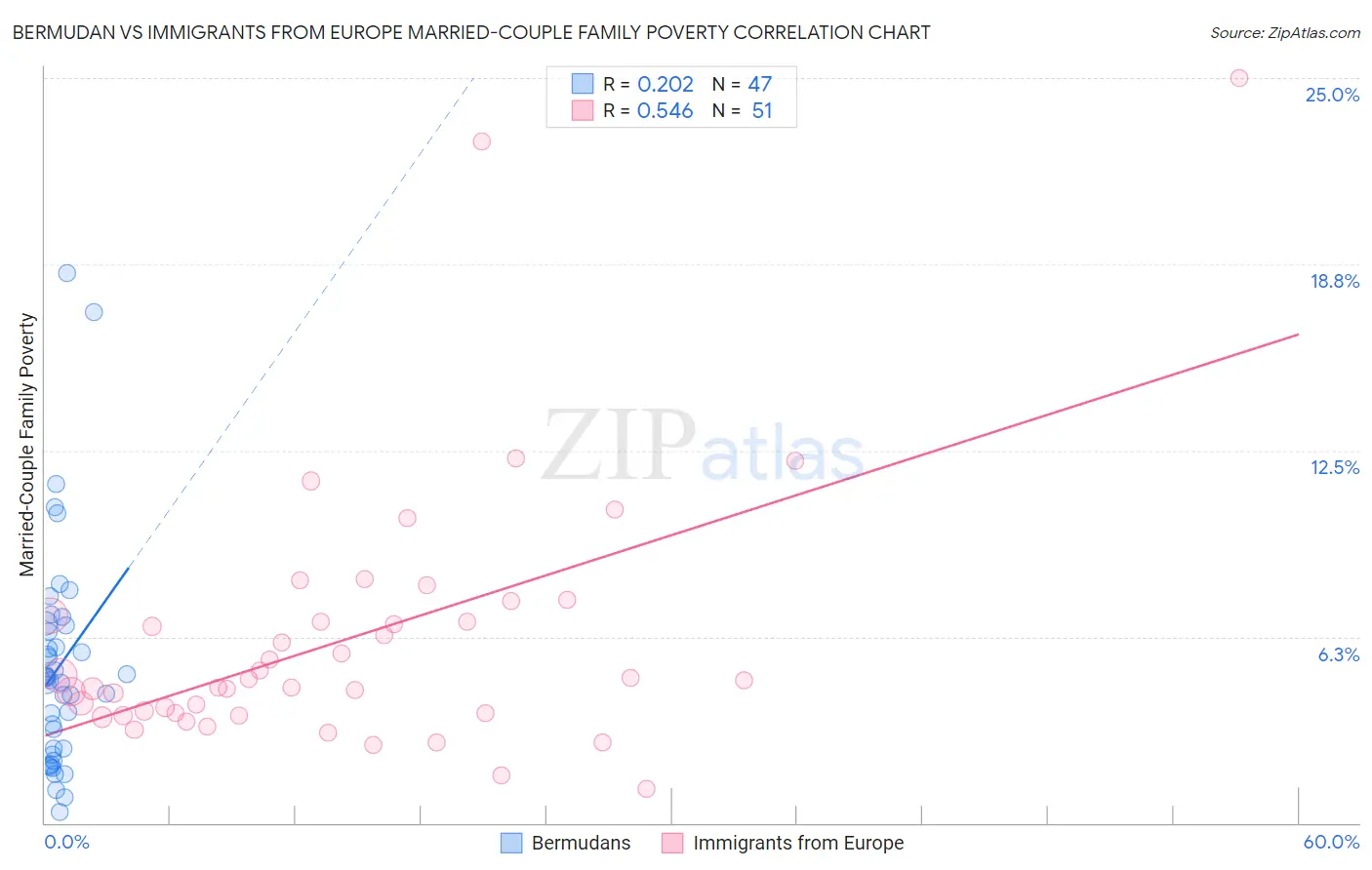 Bermudan vs Immigrants from Europe Married-Couple Family Poverty