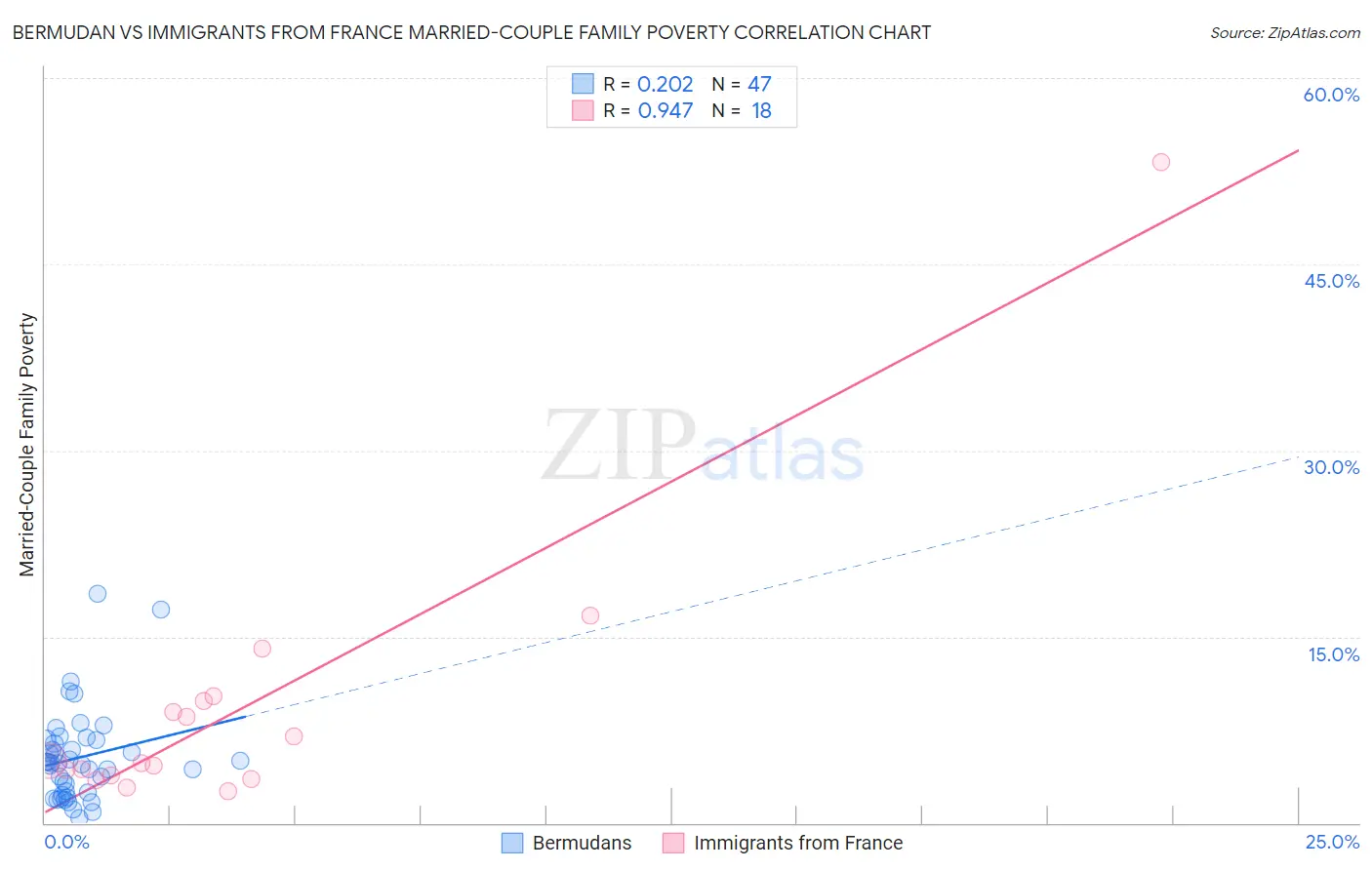 Bermudan vs Immigrants from France Married-Couple Family Poverty