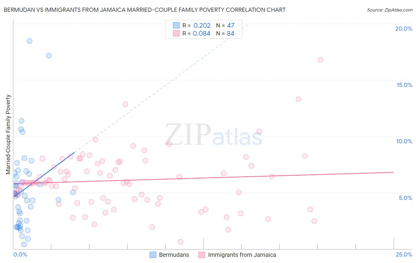 Bermudan vs Immigrants from Jamaica Married-Couple Family Poverty