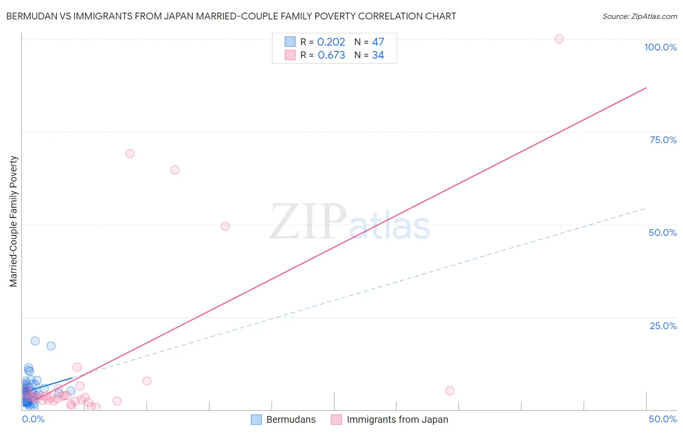 Bermudan vs Immigrants from Japan Married-Couple Family Poverty