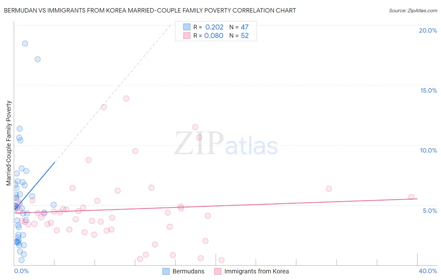 Bermudan vs Immigrants from Korea Married-Couple Family Poverty