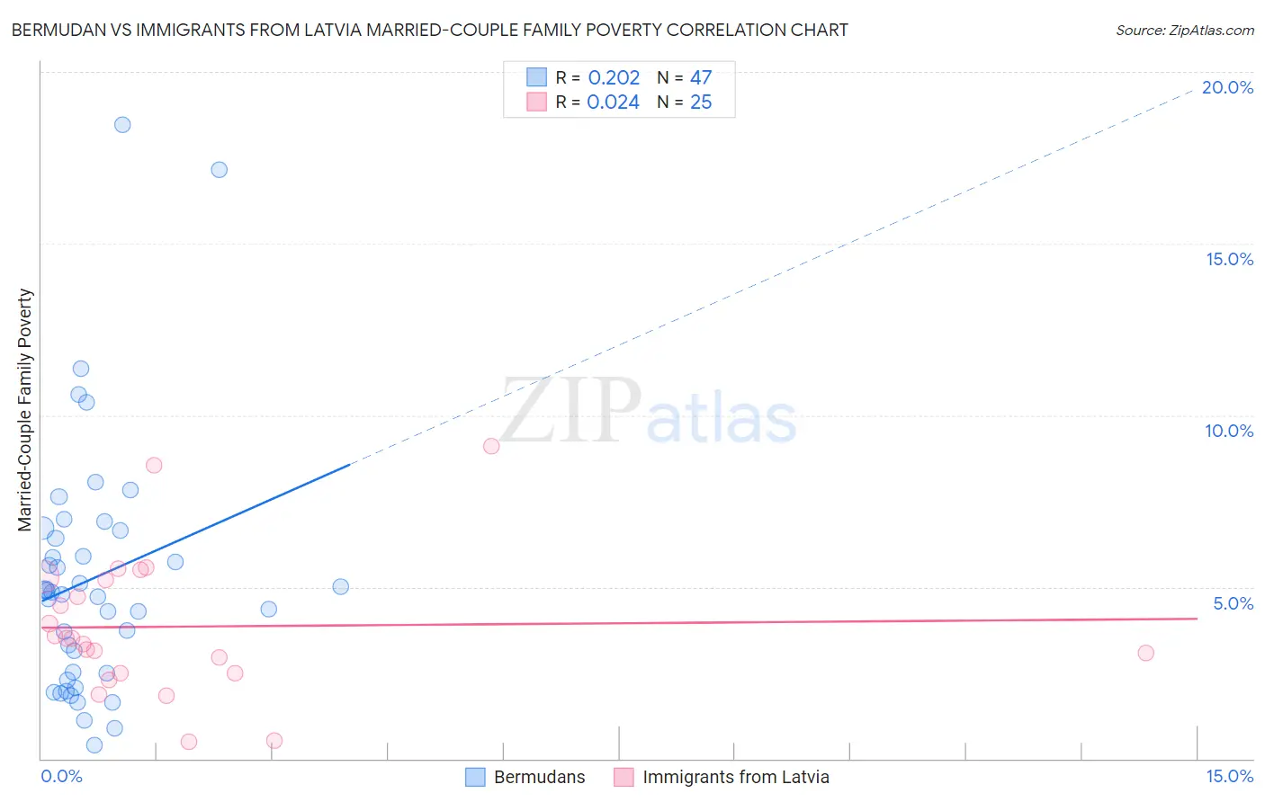 Bermudan vs Immigrants from Latvia Married-Couple Family Poverty