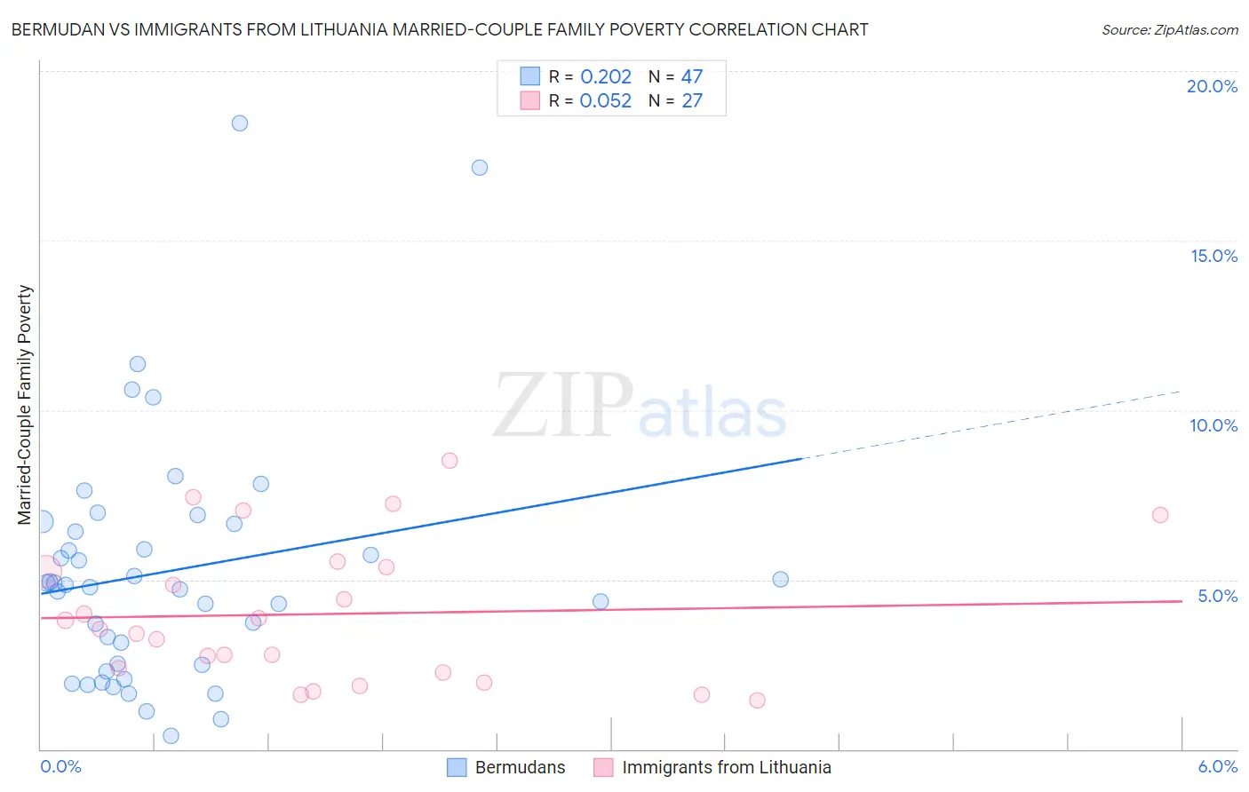 Bermudan vs Immigrants from Lithuania Married-Couple Family Poverty
