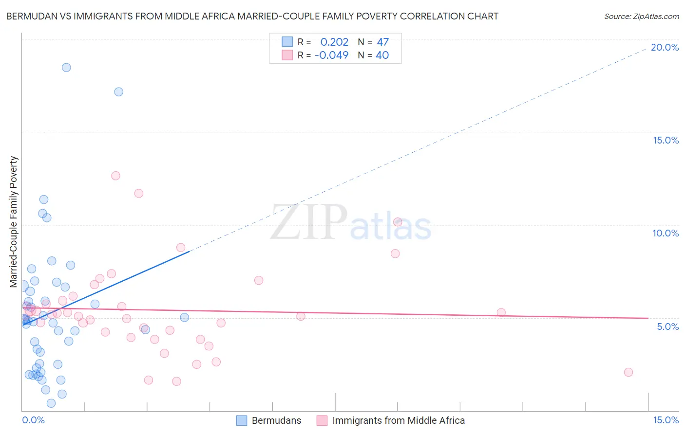 Bermudan vs Immigrants from Middle Africa Married-Couple Family Poverty