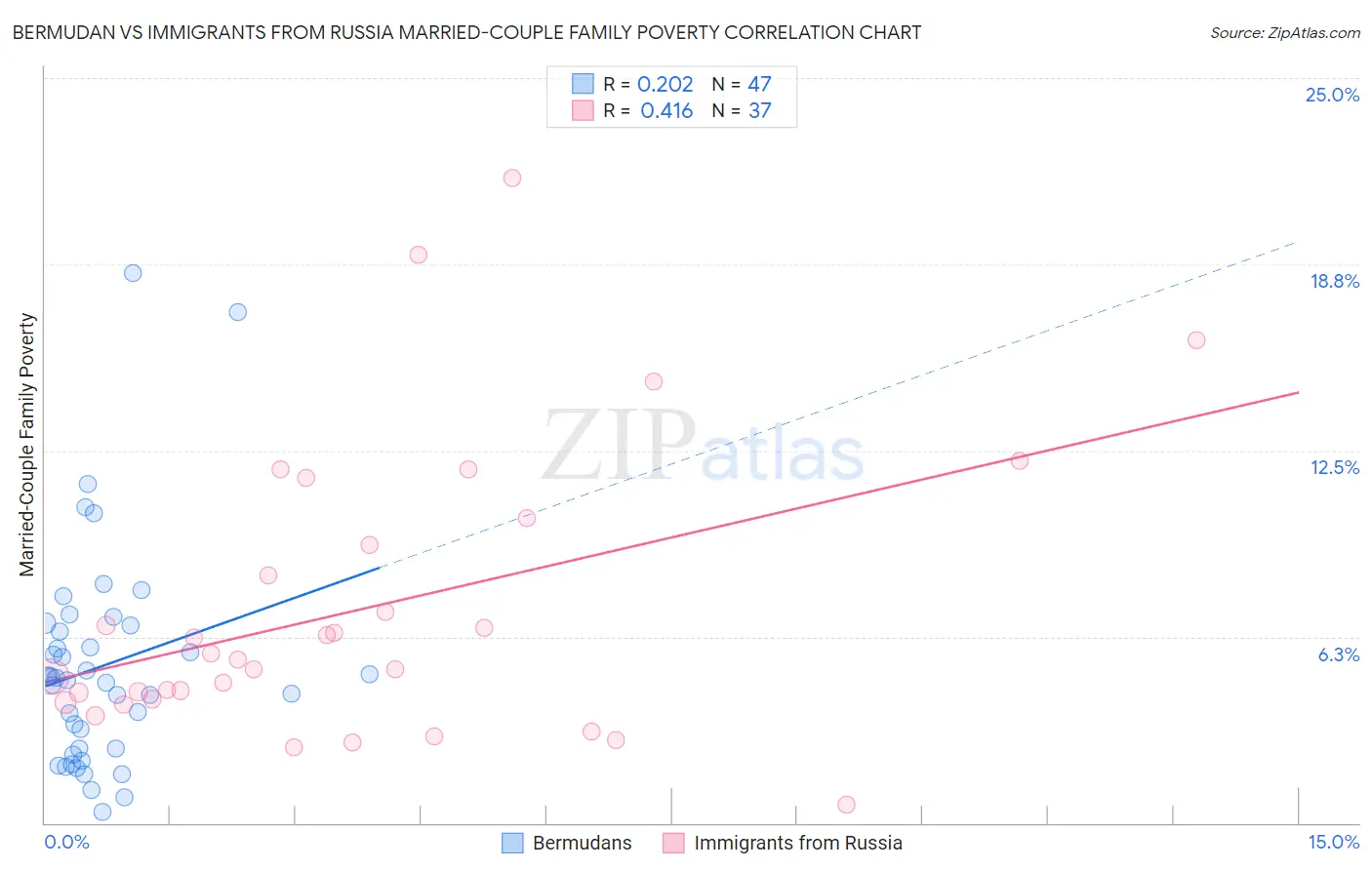 Bermudan vs Immigrants from Russia Married-Couple Family Poverty