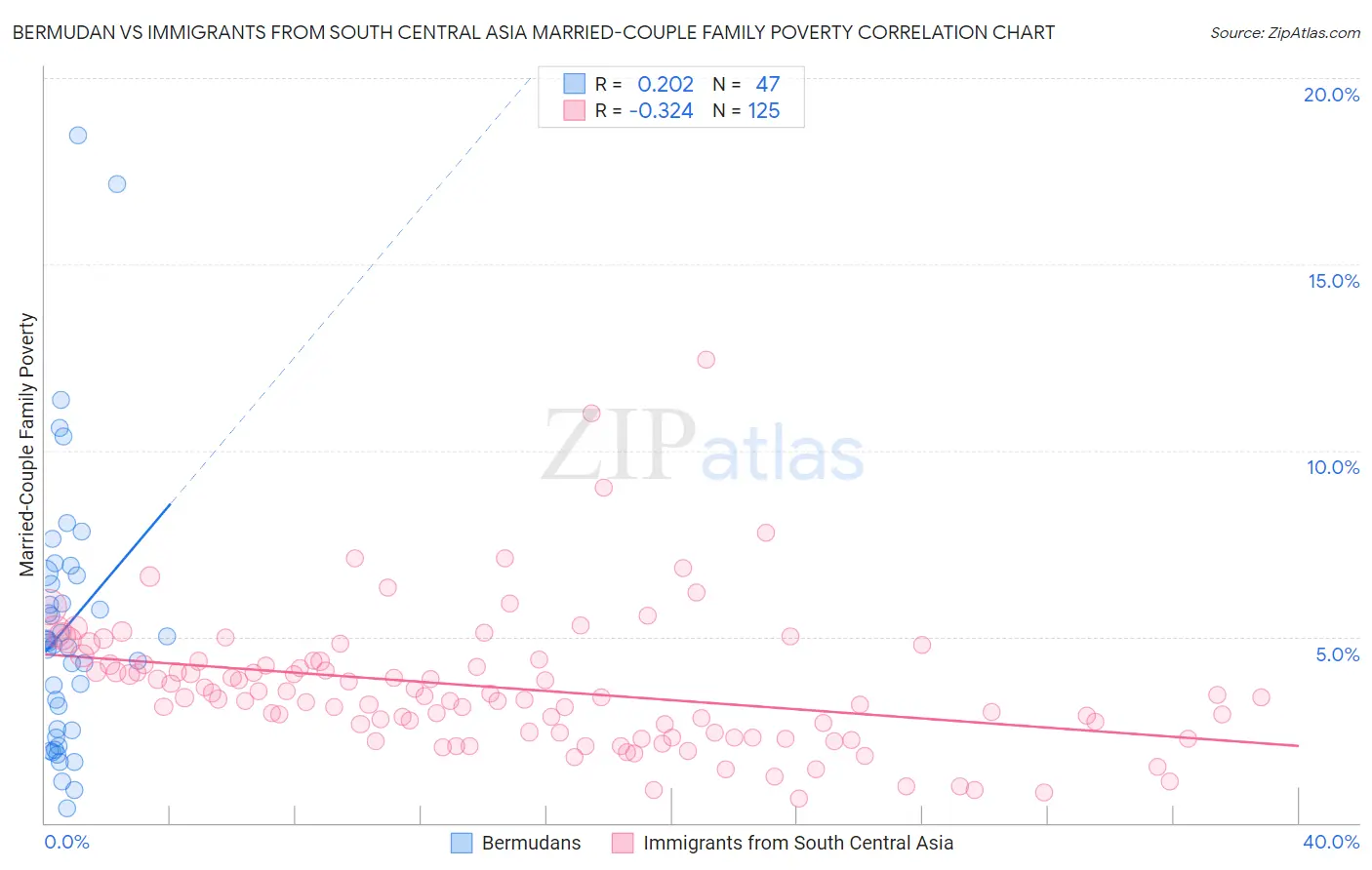 Bermudan vs Immigrants from South Central Asia Married-Couple Family Poverty