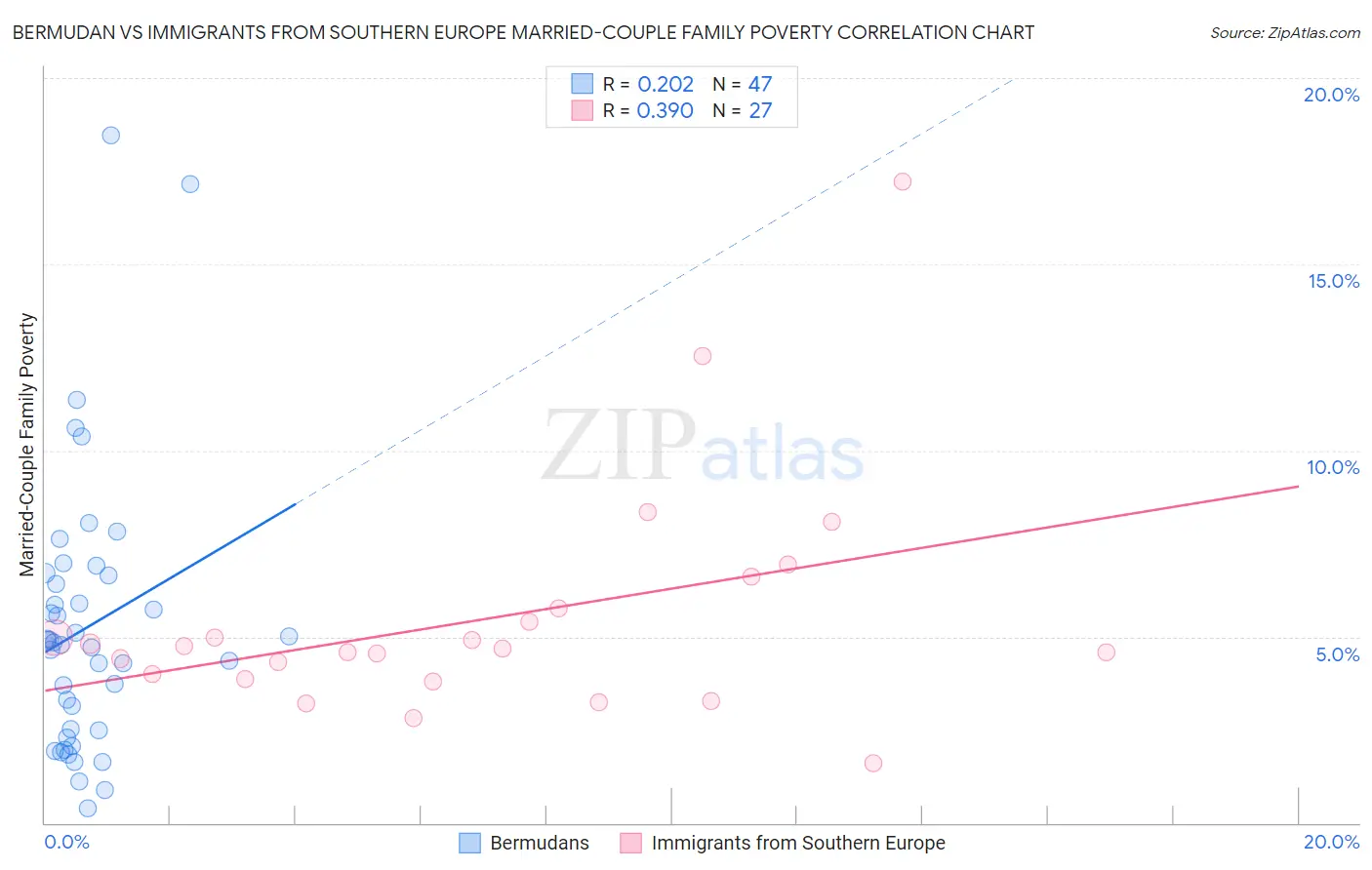 Bermudan vs Immigrants from Southern Europe Married-Couple Family Poverty