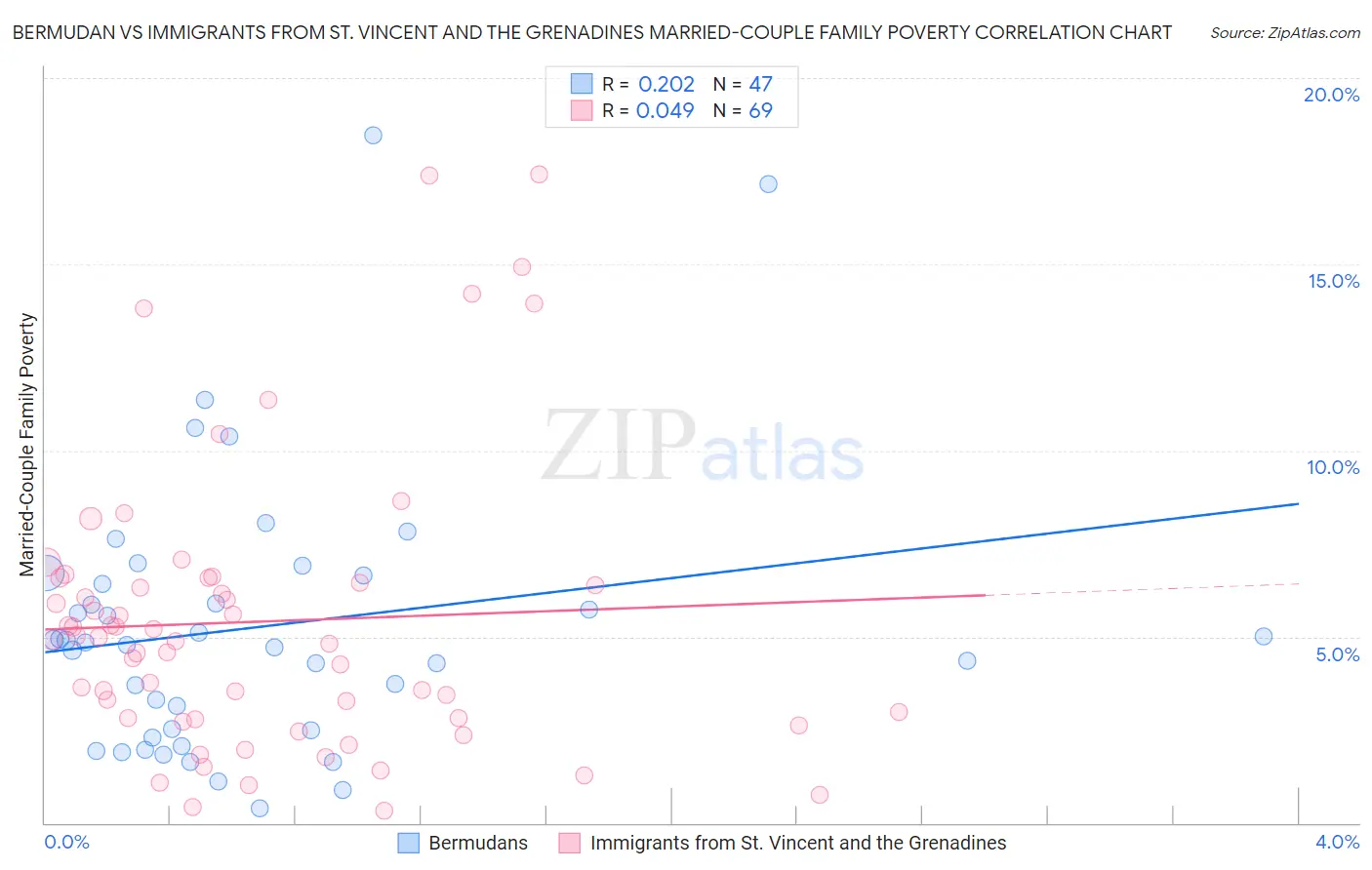 Bermudan vs Immigrants from St. Vincent and the Grenadines Married-Couple Family Poverty