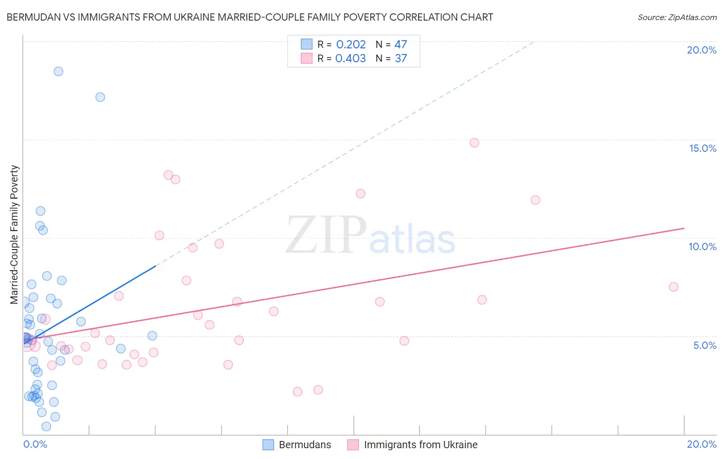 Bermudan vs Immigrants from Ukraine Married-Couple Family Poverty