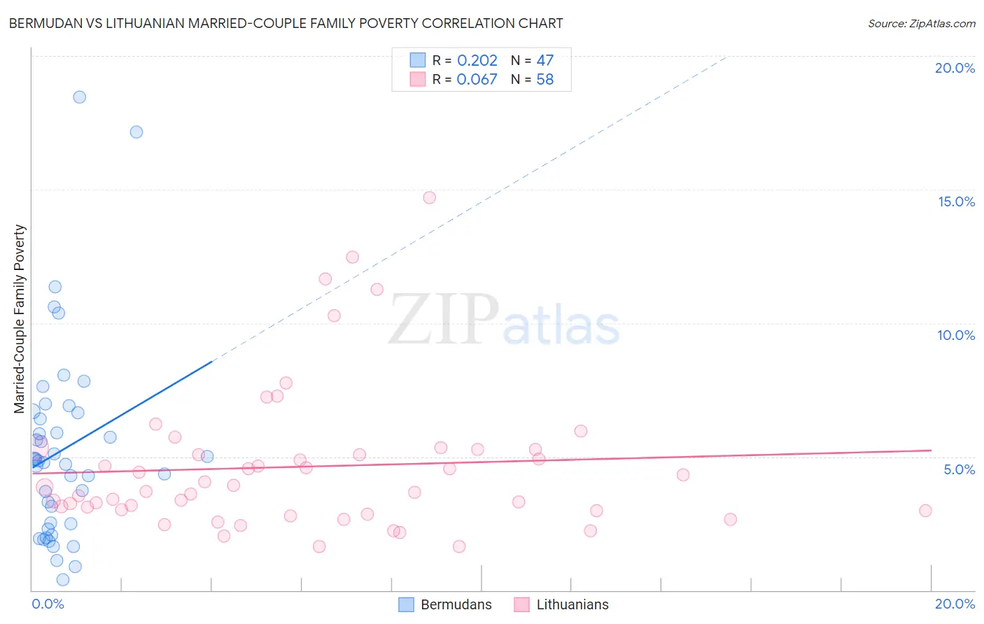Bermudan vs Lithuanian Married-Couple Family Poverty