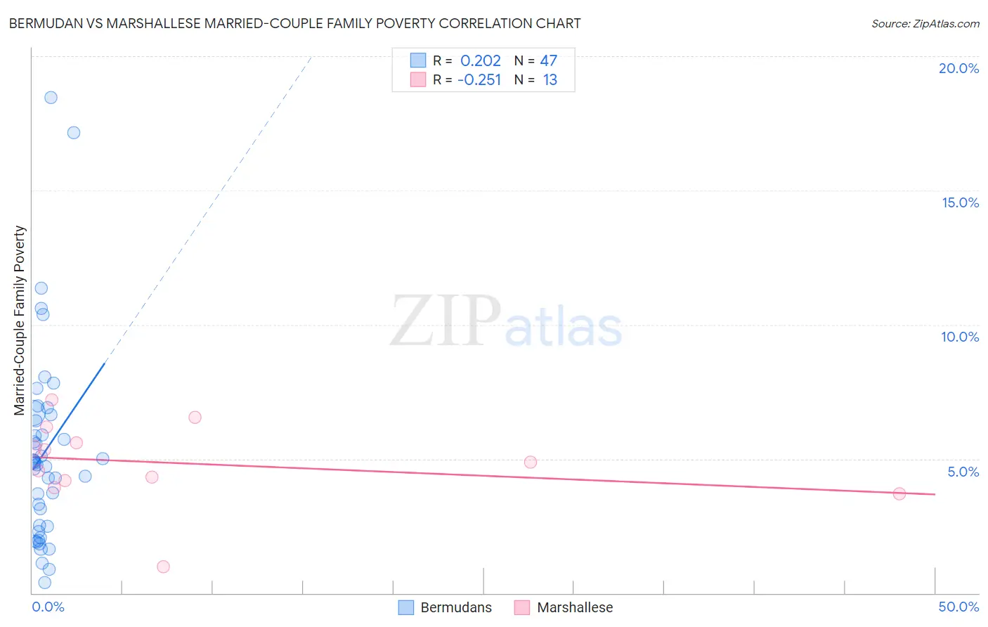 Bermudan vs Marshallese Married-Couple Family Poverty