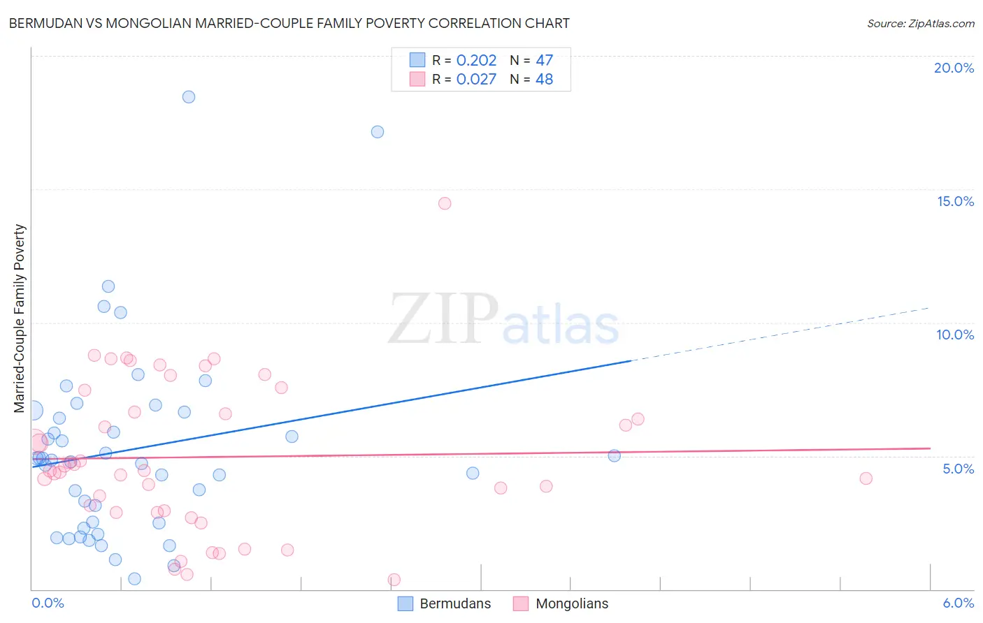 Bermudan vs Mongolian Married-Couple Family Poverty