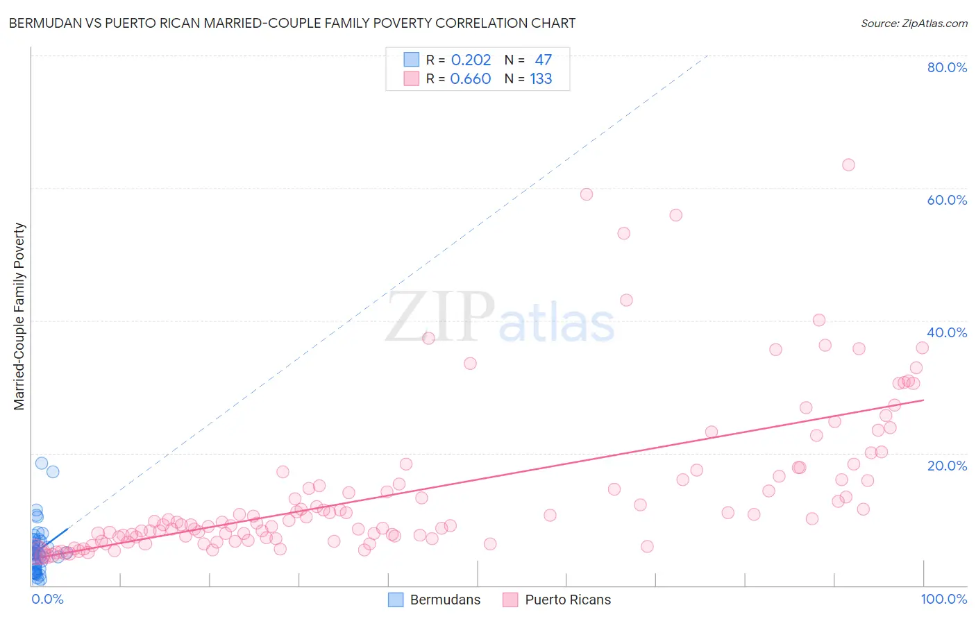 Bermudan vs Puerto Rican Married-Couple Family Poverty