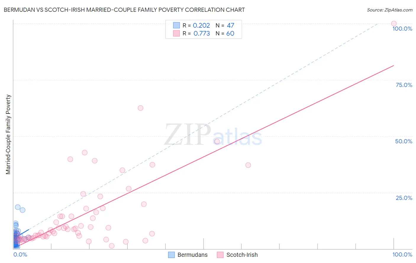 Bermudan vs Scotch-Irish Married-Couple Family Poverty