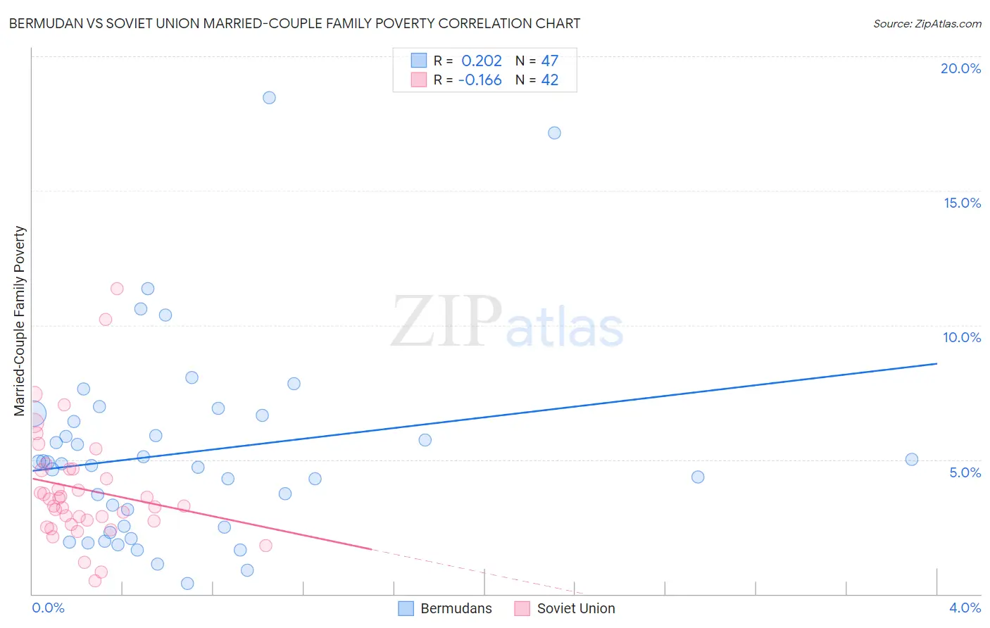 Bermudan vs Soviet Union Married-Couple Family Poverty