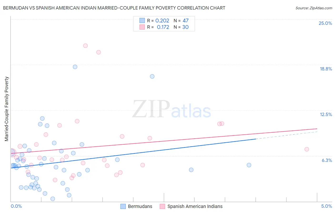 Bermudan vs Spanish American Indian Married-Couple Family Poverty